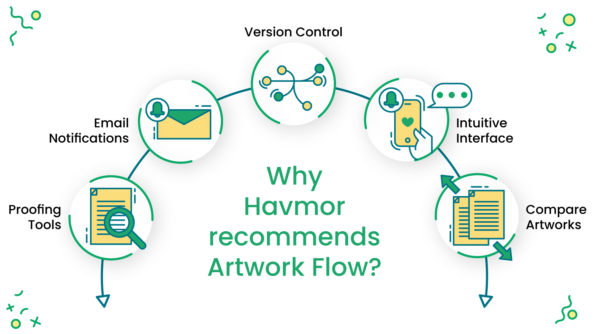 Why Havmor recommends Artwork Flow