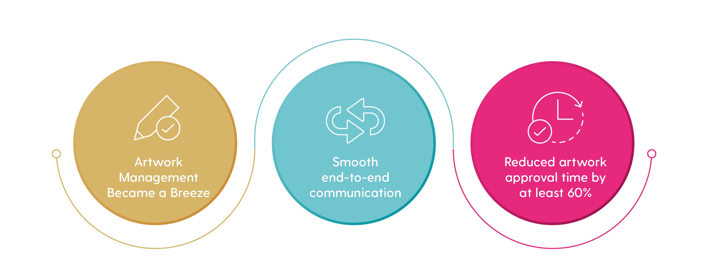 On Artwork Flow, artwork management is a breeze with smooth communication where you reduce artwork approval time