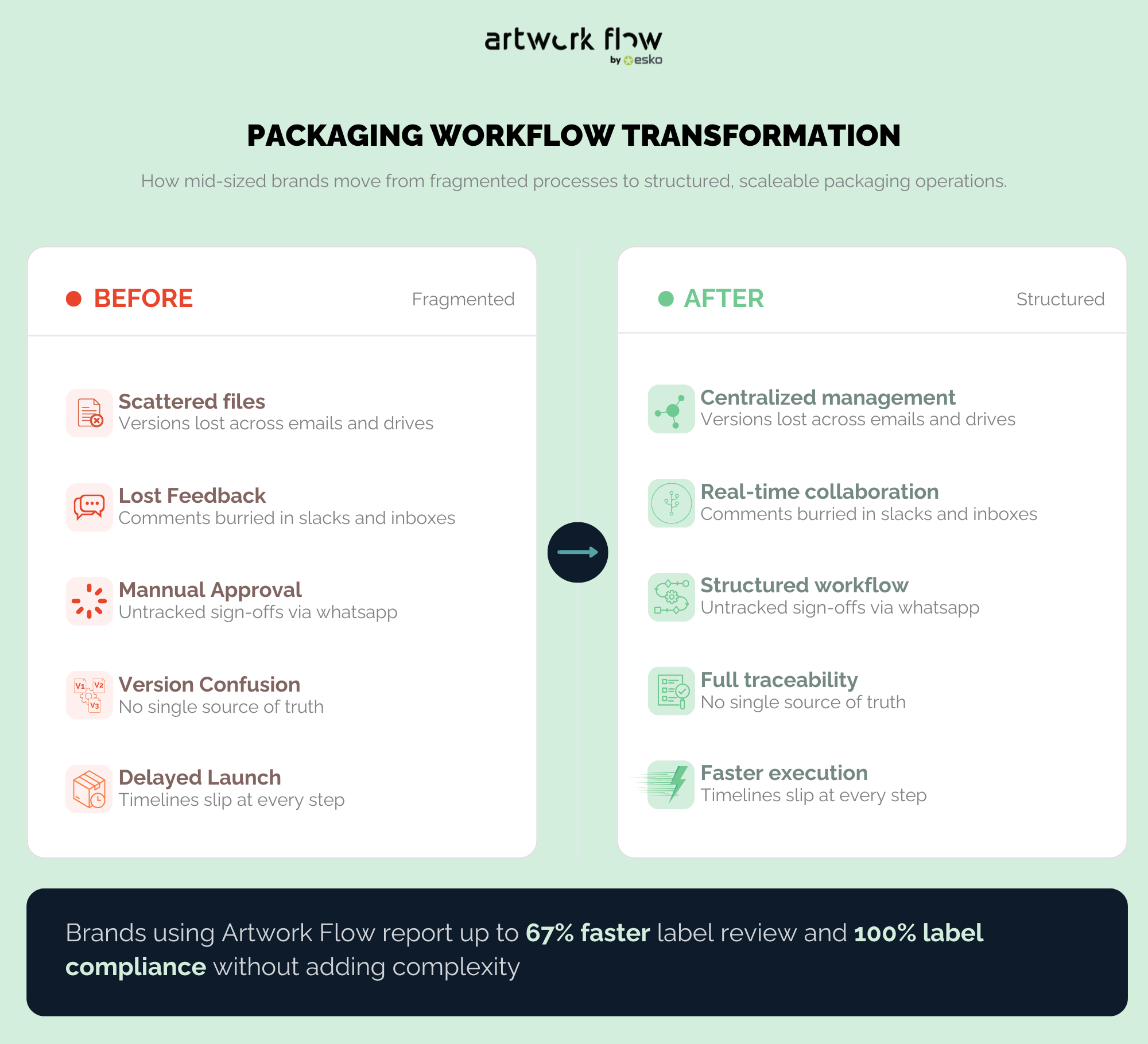 A comparison table showing the before and after of using Artwork flow for packaging workflow process