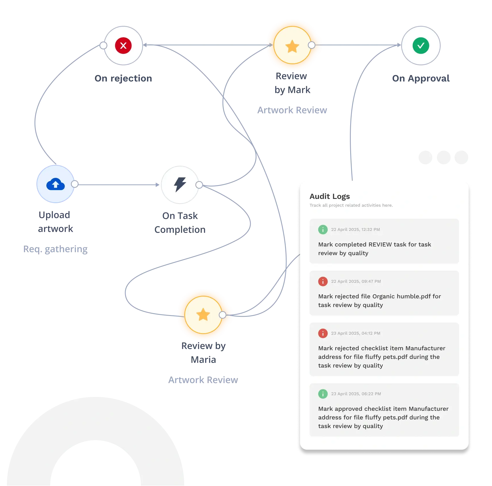 A screenshot of artwork workflow overview in Artwork flow showing Audit logs