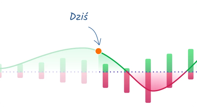 Wykres przepływów pieniężnych pokazujący zmiany płynności w czasie, z zaznaczonym punktem „Dziś”.