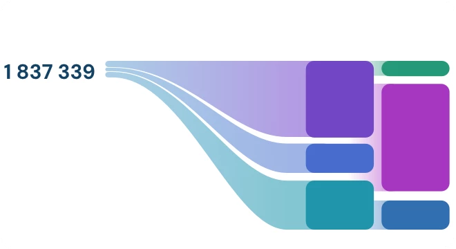 Kolorowy wykres przepływu z liczbą 1 837 339, symbolizujący analizę rentowności poszczególnych obszarów firmy.