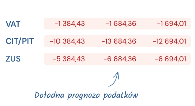 Tabela z wartościami VAT, PIT/CIT i ZUS z podpisem „Dokładna prognoza podatków”, przedstawiająca szacowane kwoty przyszłych zobowiązań podatkowych.