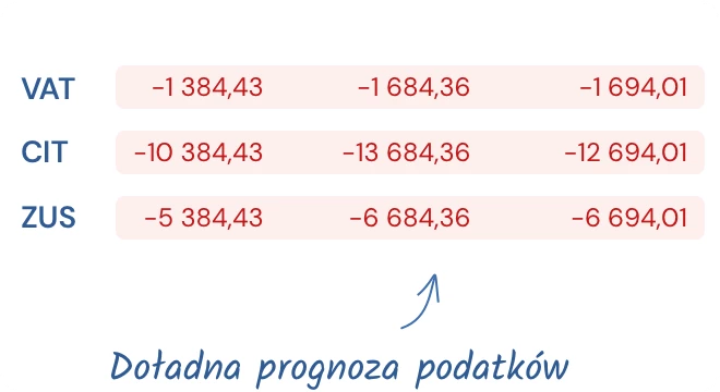 Tabela z wartościami VAT, PIT/CIT i ZUS z podpisem „Dokładna prognoza podatków”, przedstawiająca szacowane kwoty przyszłych zobowiązań podatkowych.