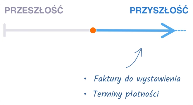 Oś czasu przedstawiająca dane finansowe w aplikacji - pokazujące że Budget Studio uwzględnia także planowane faktury i terminy w przyszłości.