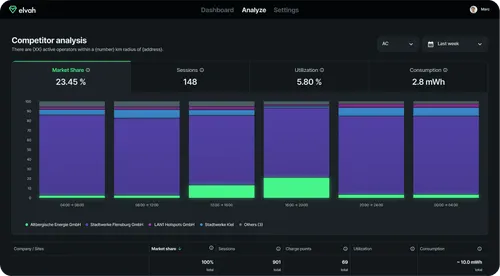 competition analytics elvah Analyze