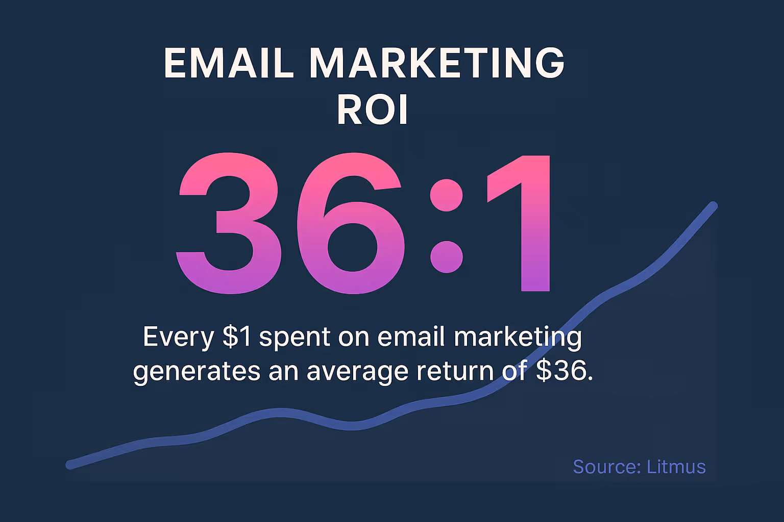 Email remains one of the most profitable owned channels with ROI up to 36:1 reported