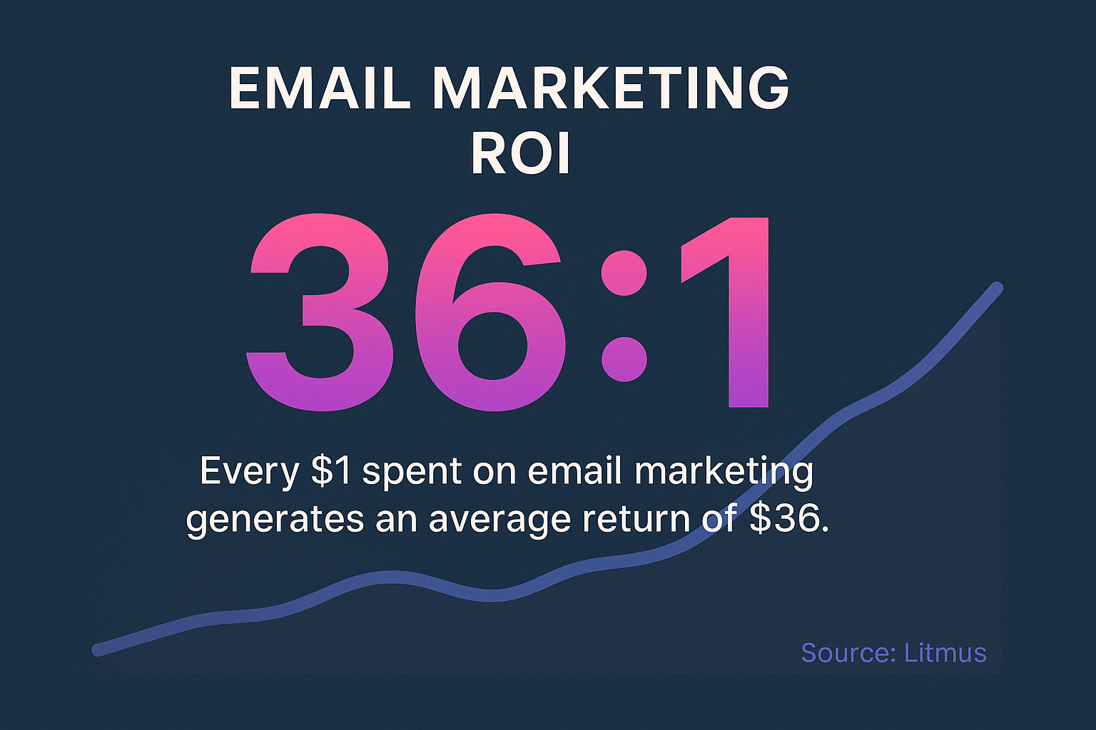 Email remains one of the most profitable owned channels with ROI up to 36:1 reported