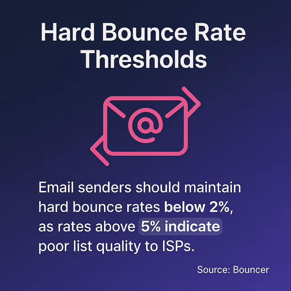 Email senders should maintain hard bounce rates below 2%, as rates above 5% indicate poor list quality to ISPs