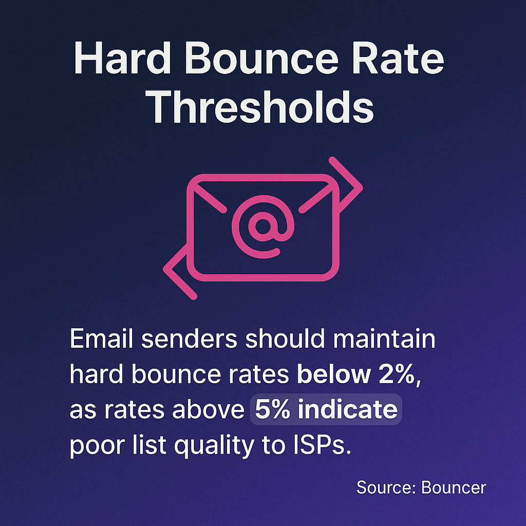 Email senders should maintain hard bounce rates below 2%, as rates above 5% indicate poor list quality to ISPs