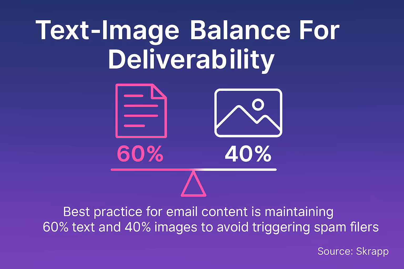 Best practice for email content is maintaining 60% text and 40% images to avoid triggering spam filters