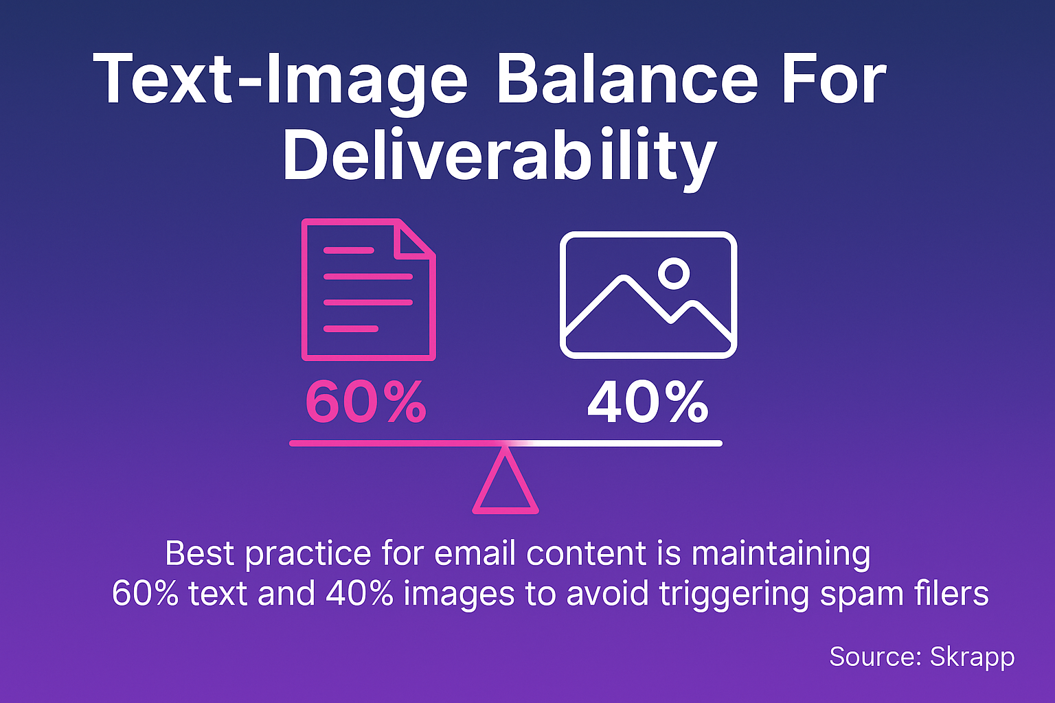 Best practice for email content is maintaining 60% text and 40% images to avoid triggering spam filters