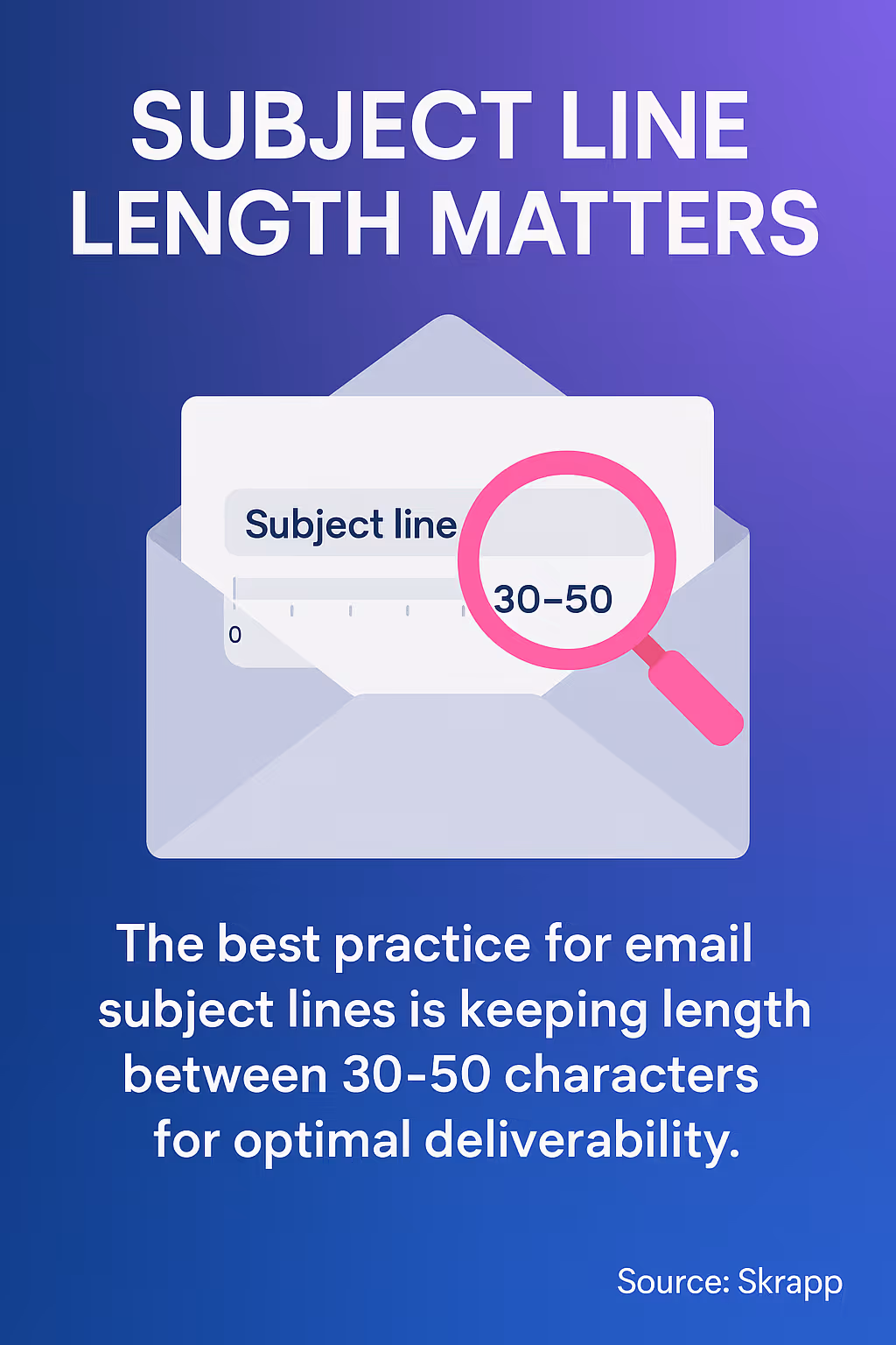 The best practice for email subject lines is keeping length between 30-50 characters for optimal deliverability