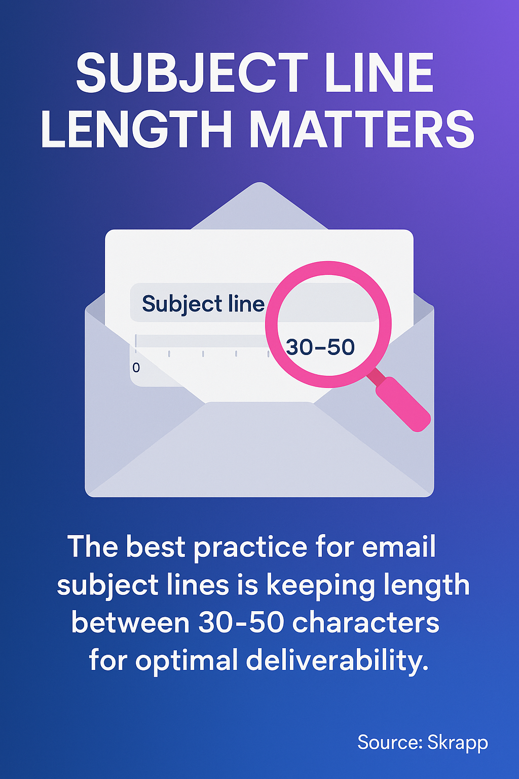 The best practice for email subject lines is keeping length between 30-50 characters for optimal deliverability
