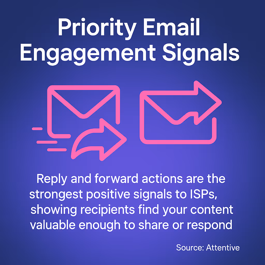Reply and forward actions are the strongest positive signals to ISPs, showing recipients find your content valuable enough to share or respond