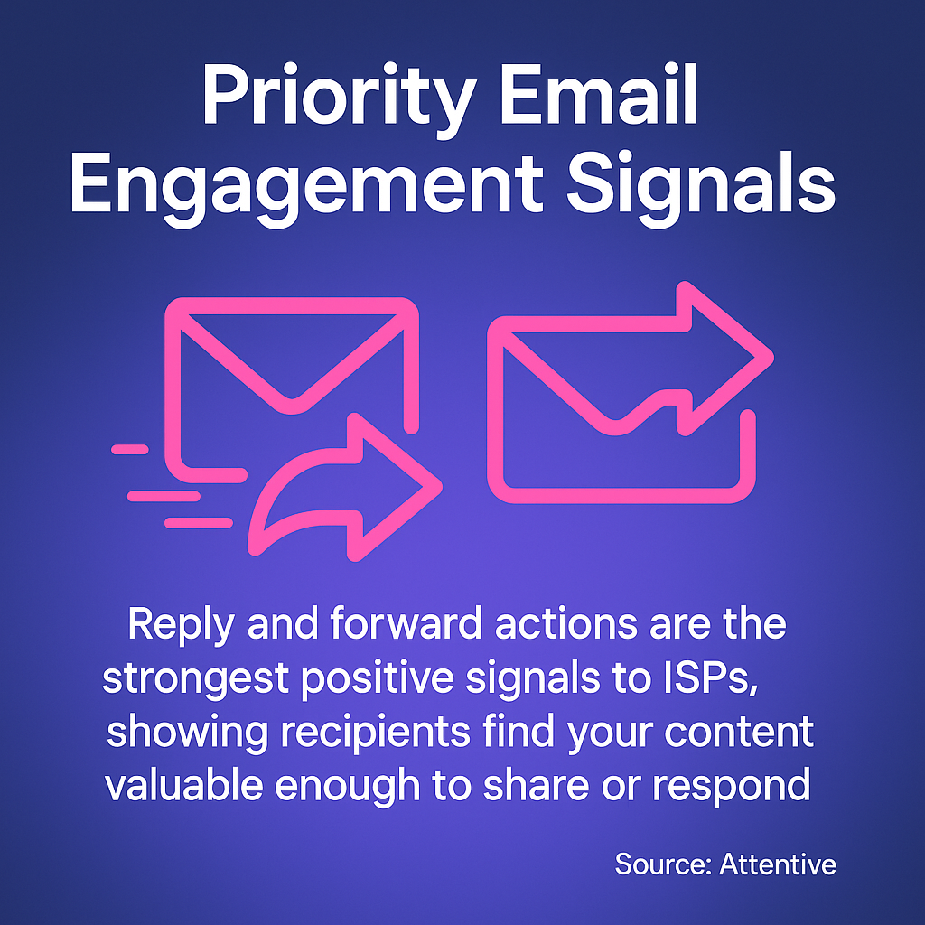 Reply and forward actions are the strongest positive signals to ISPs, showing recipients find your content valuable enough to share or respond