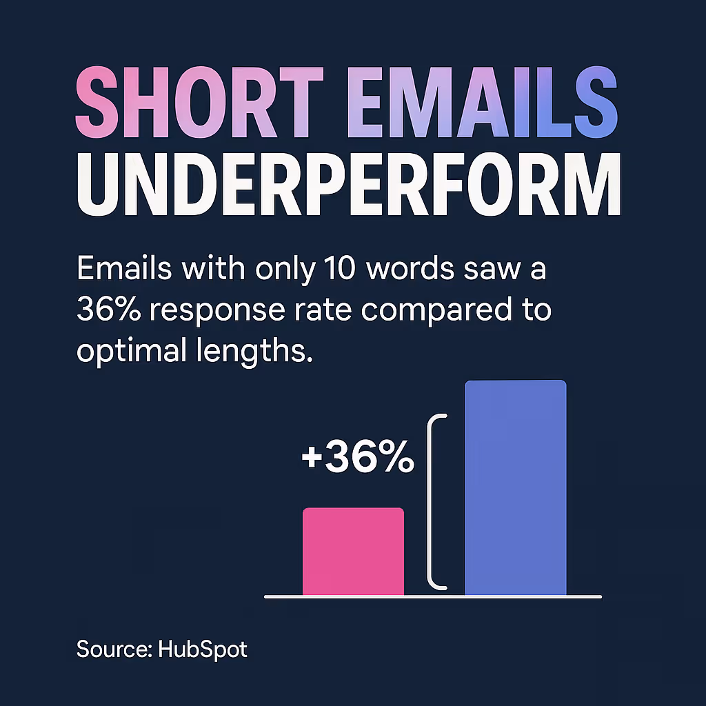 Short Emails Underperform