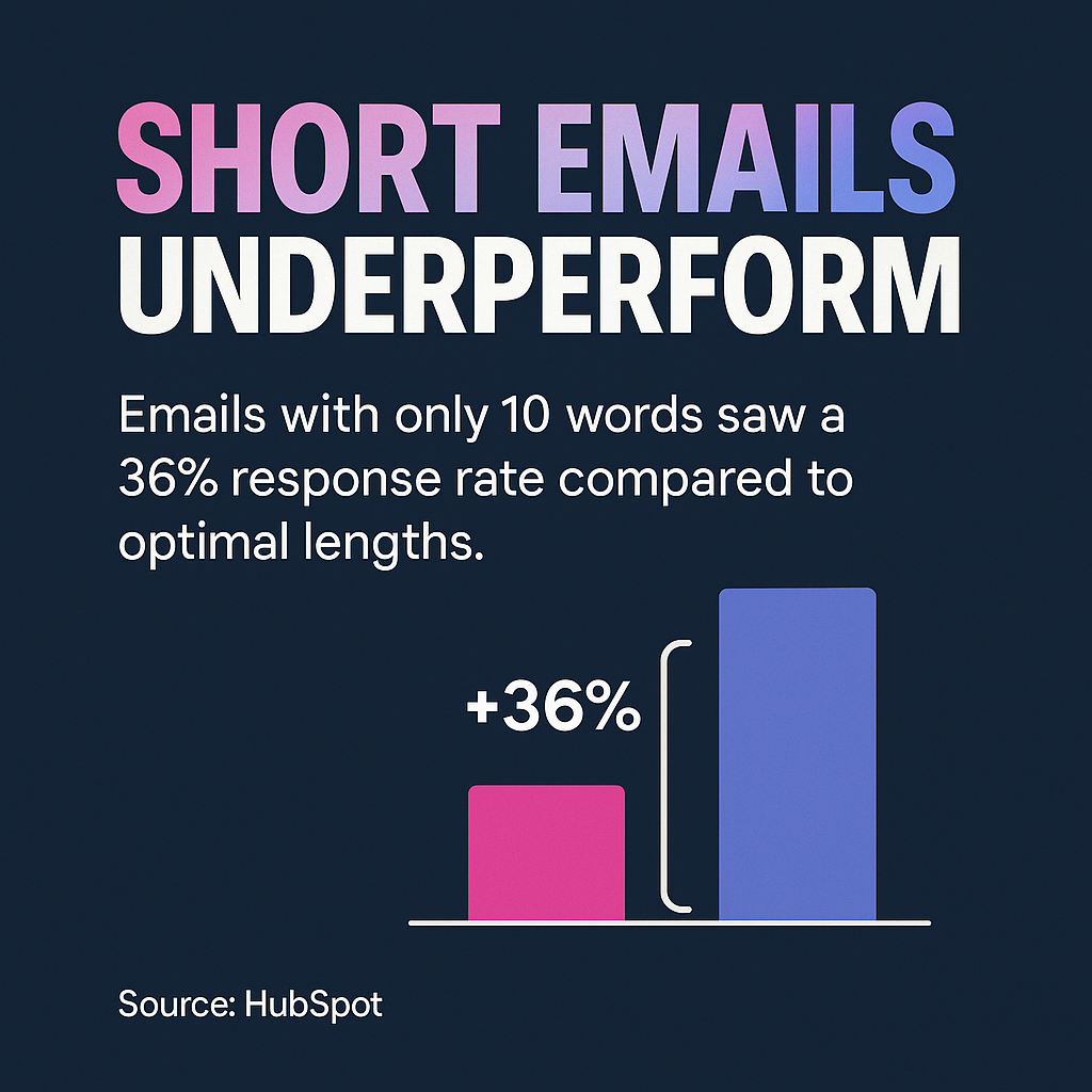 Short Emails Underperform