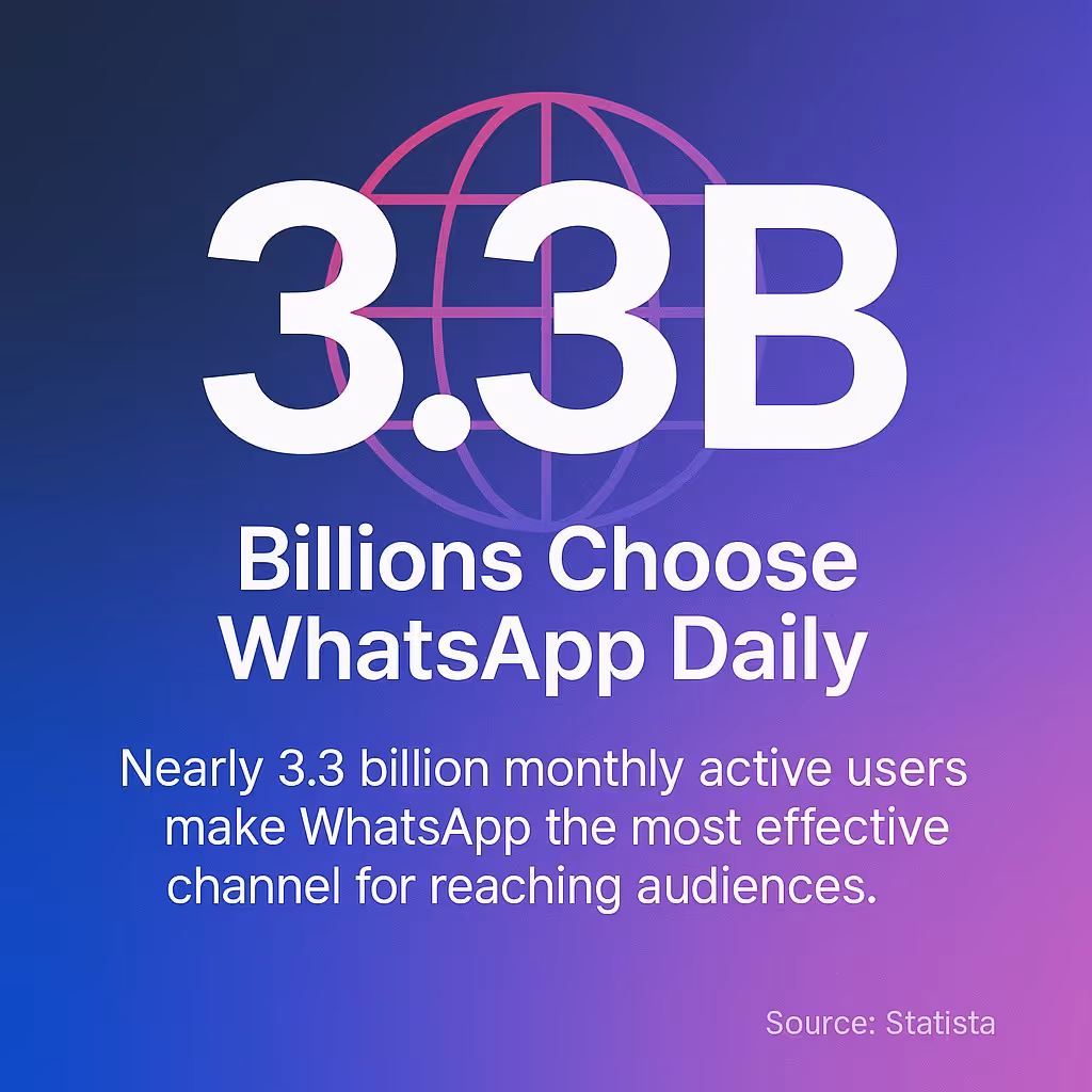 Billions Choose WhatsApp Daily
