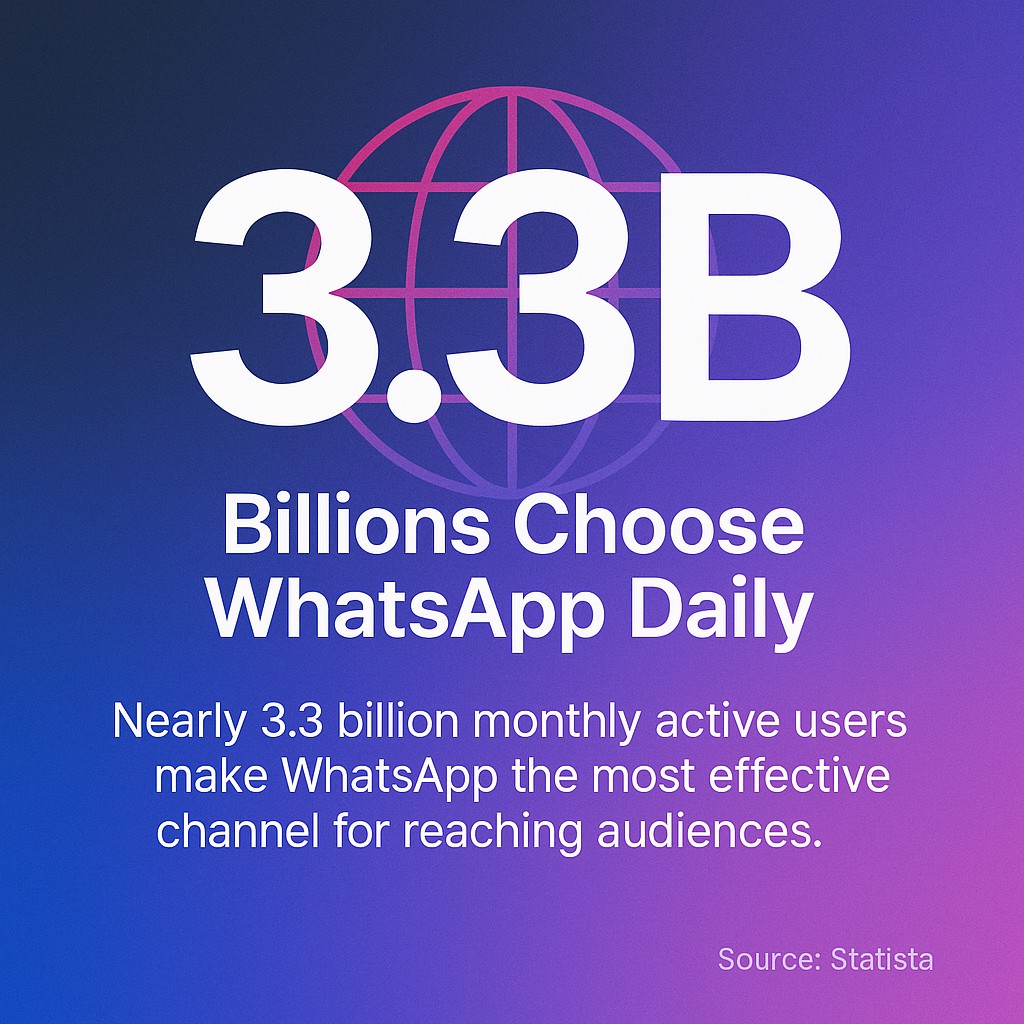 Billions Choose WhatsApp Daily