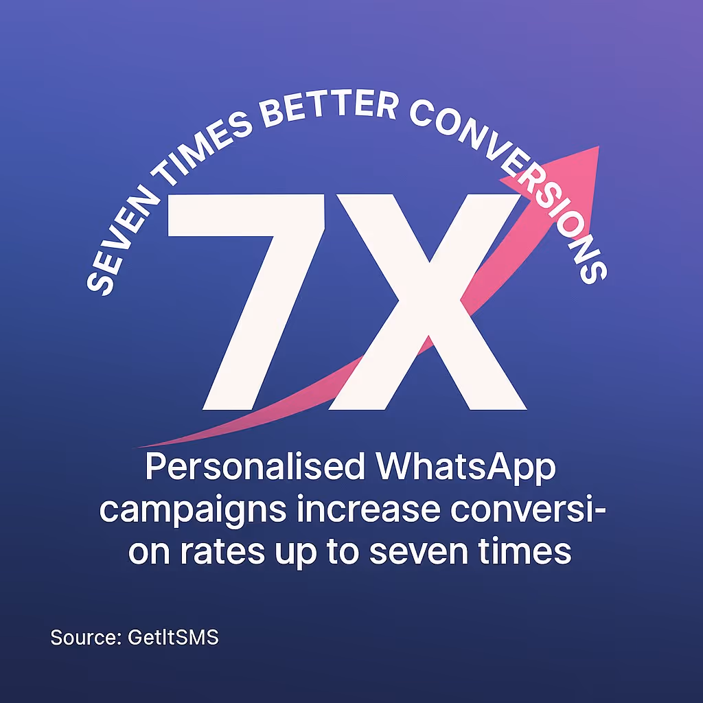 Seven Times Better Conversions