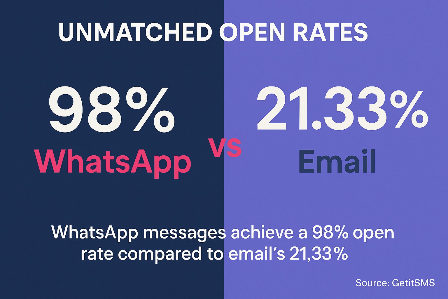 Unmatched Open Rates