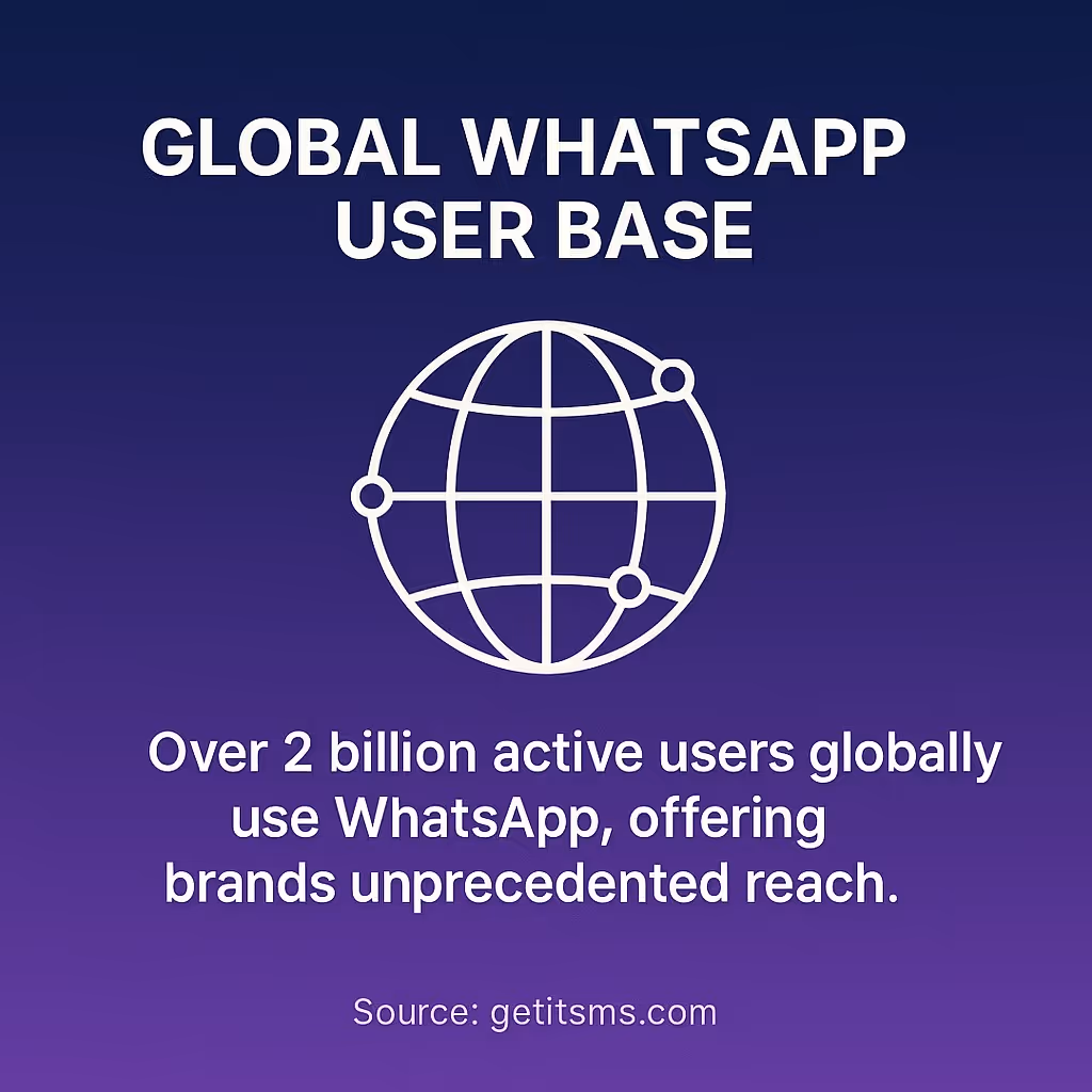 Global WhatsApp User Base