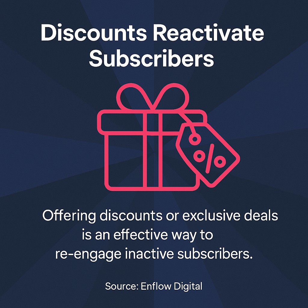 Discounts Reactivate Subscribers