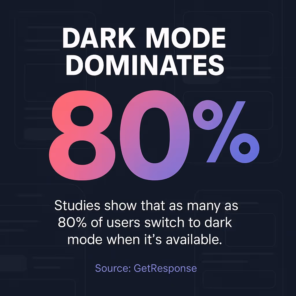 Dark Mode Dominates