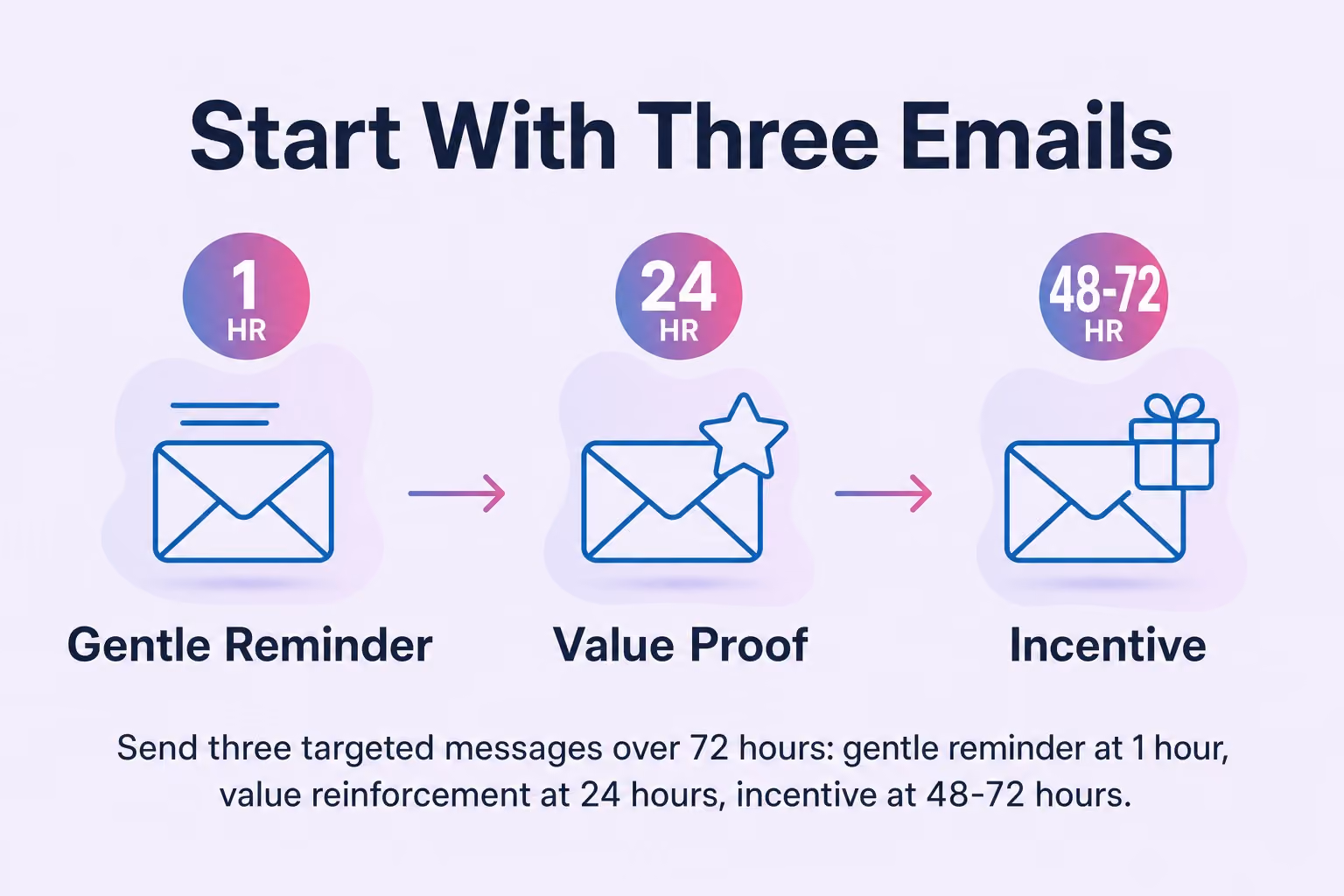 Start With Three Emails