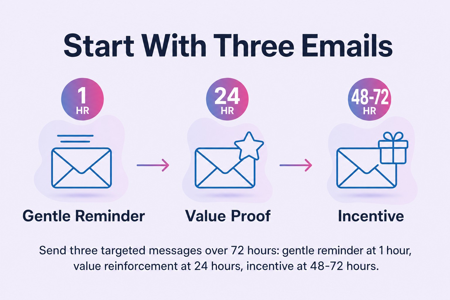 Start With Three Emails