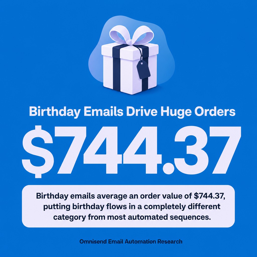 Birthday Emails Drive Huge Orders