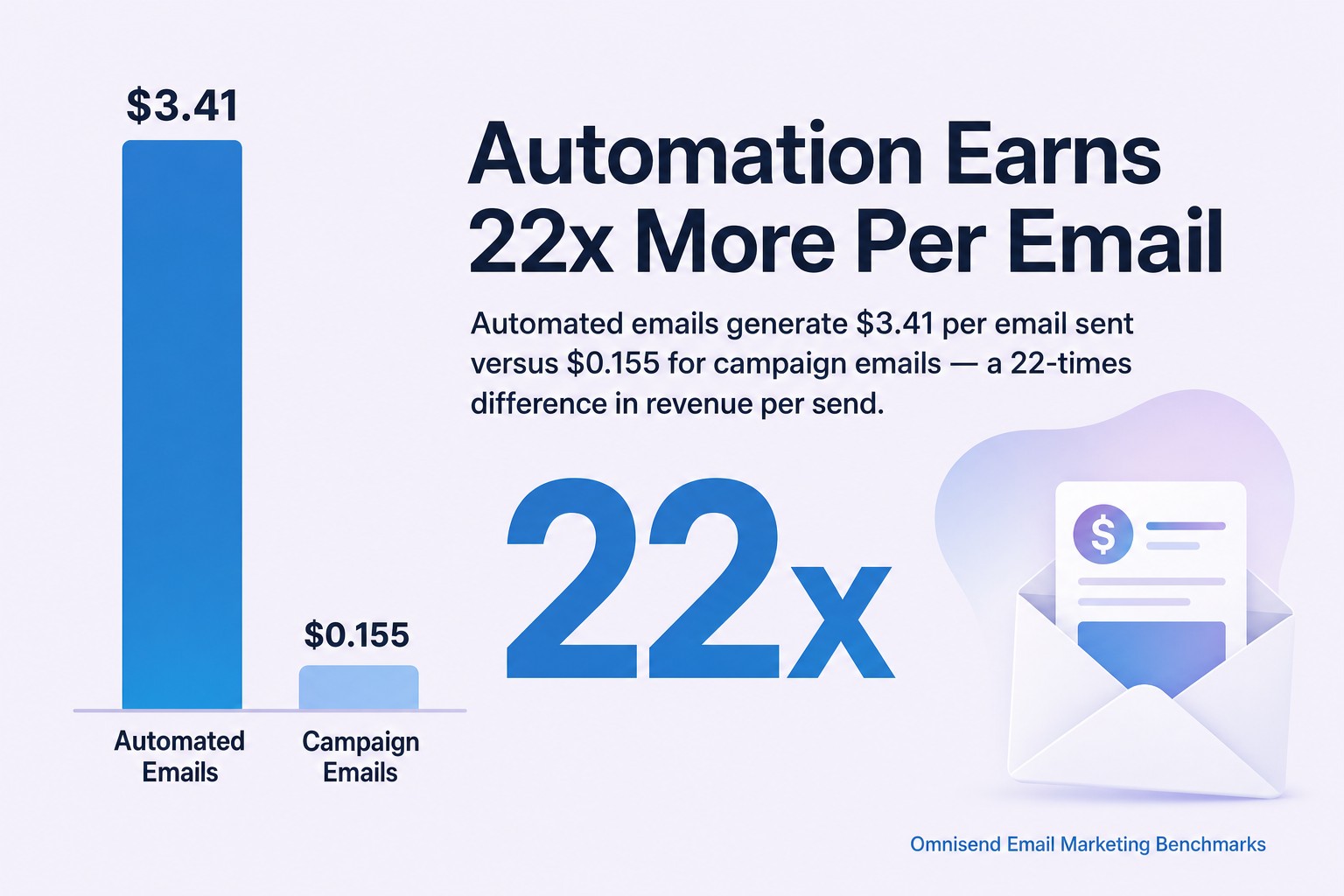 Automation Earns 22x More Per Email