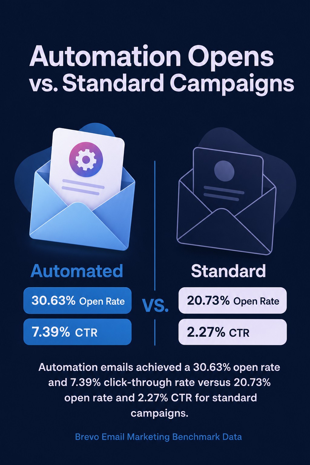 Automation Opens vs. Standard Campaigns