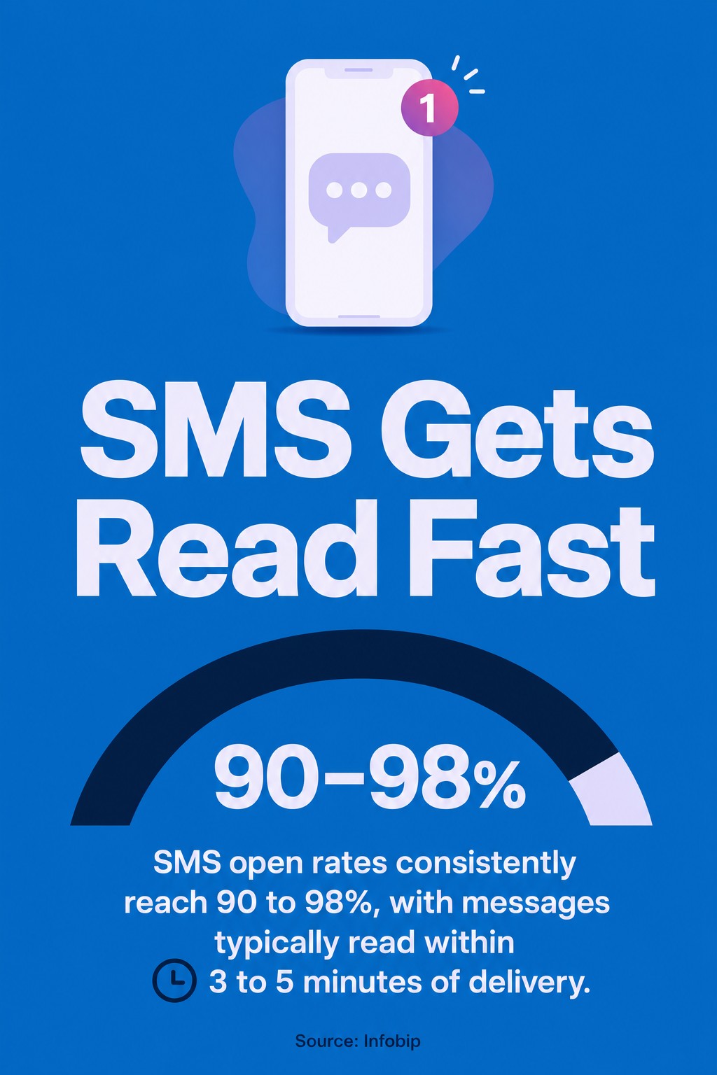 SMS Gets Read Fast