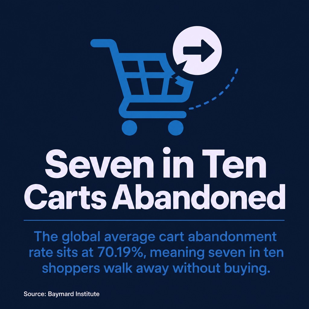 Seven in Ten Carts Abandoned