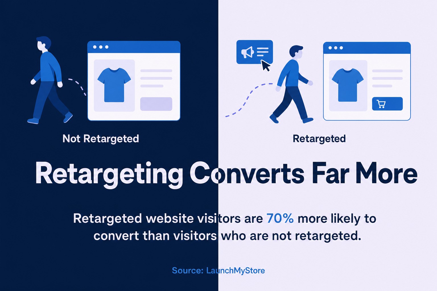 Retargeting Converts Far More