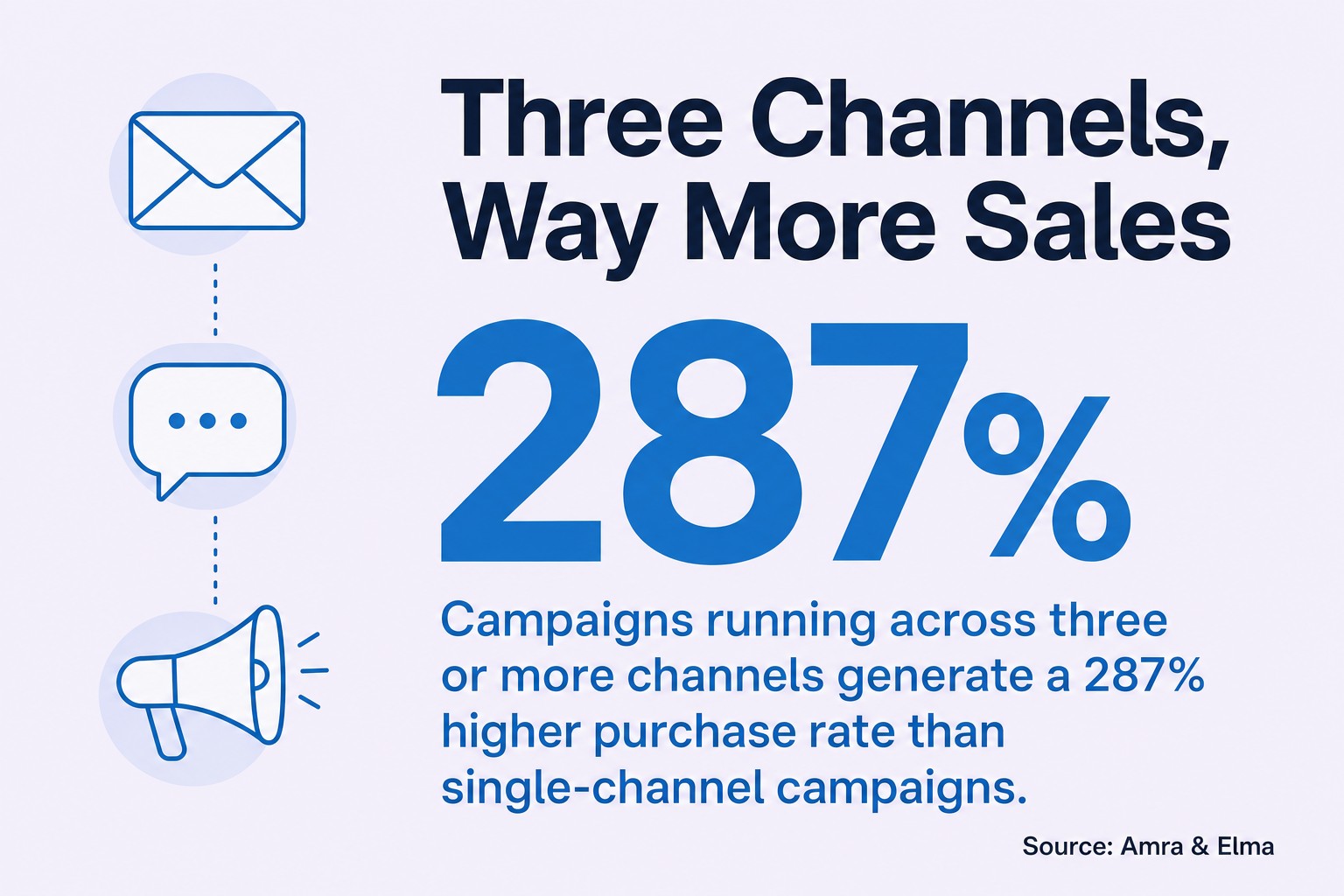 Three Channels, Way More Sales