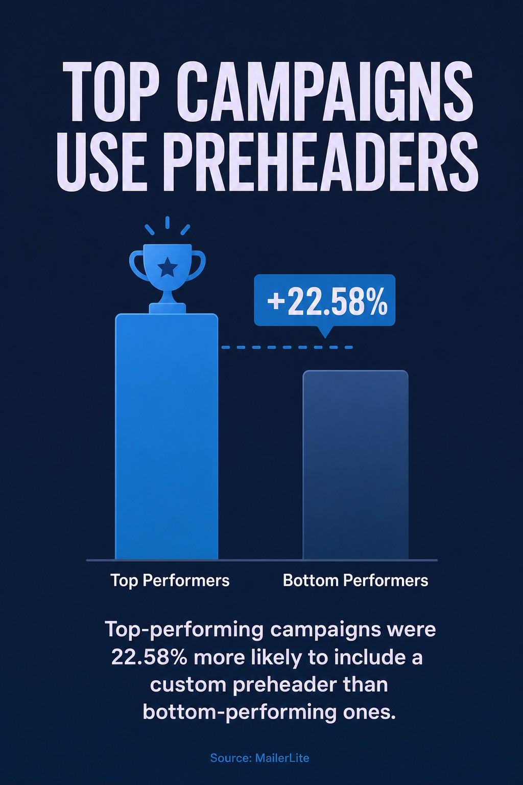 Top Campaigns Use Preheaders
