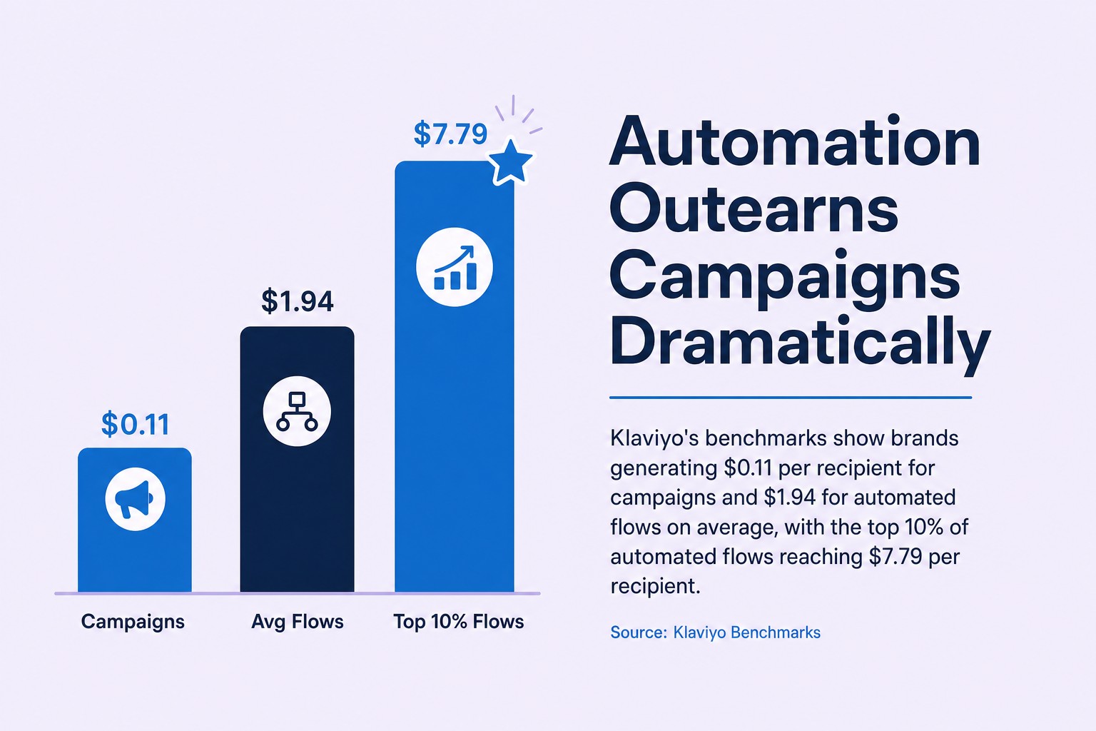 Automation Outearns Campaigns Dramatically