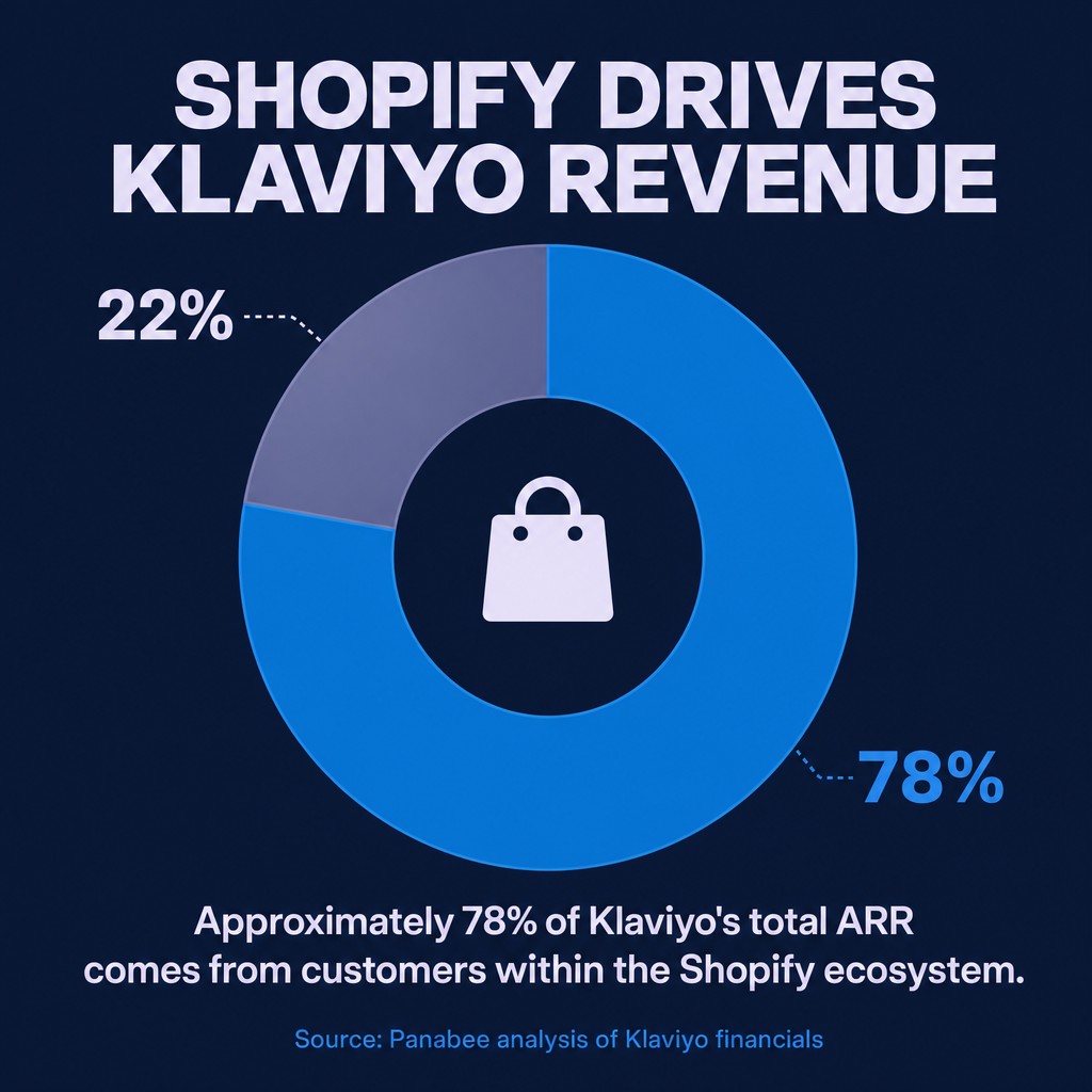 Shopify Drives Klaviyo's Revenue