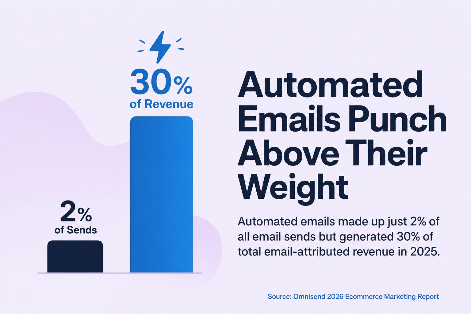 Automated Emails Punch Above Their Weight