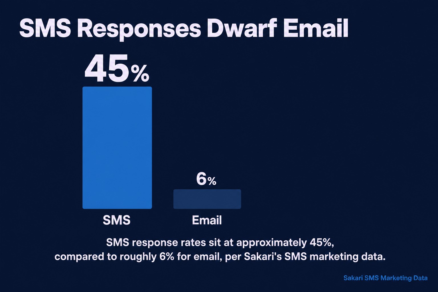 SMS Responses Dwarf Email