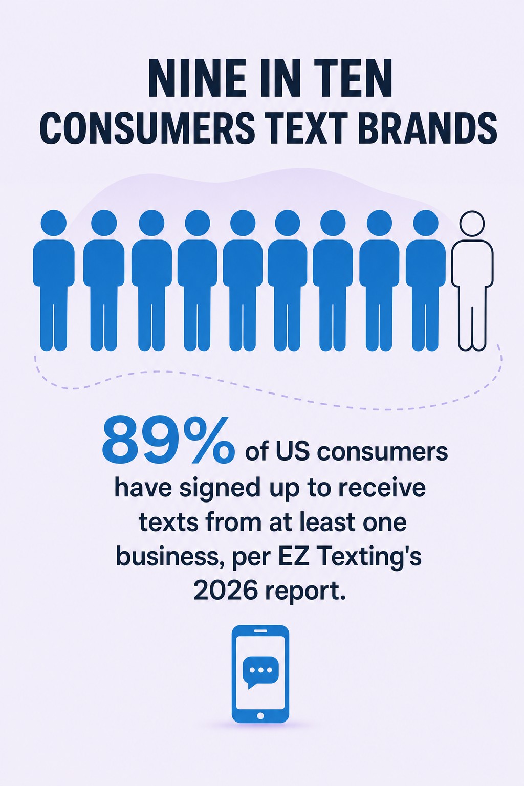 Nine in Ten Consumers Text Brands