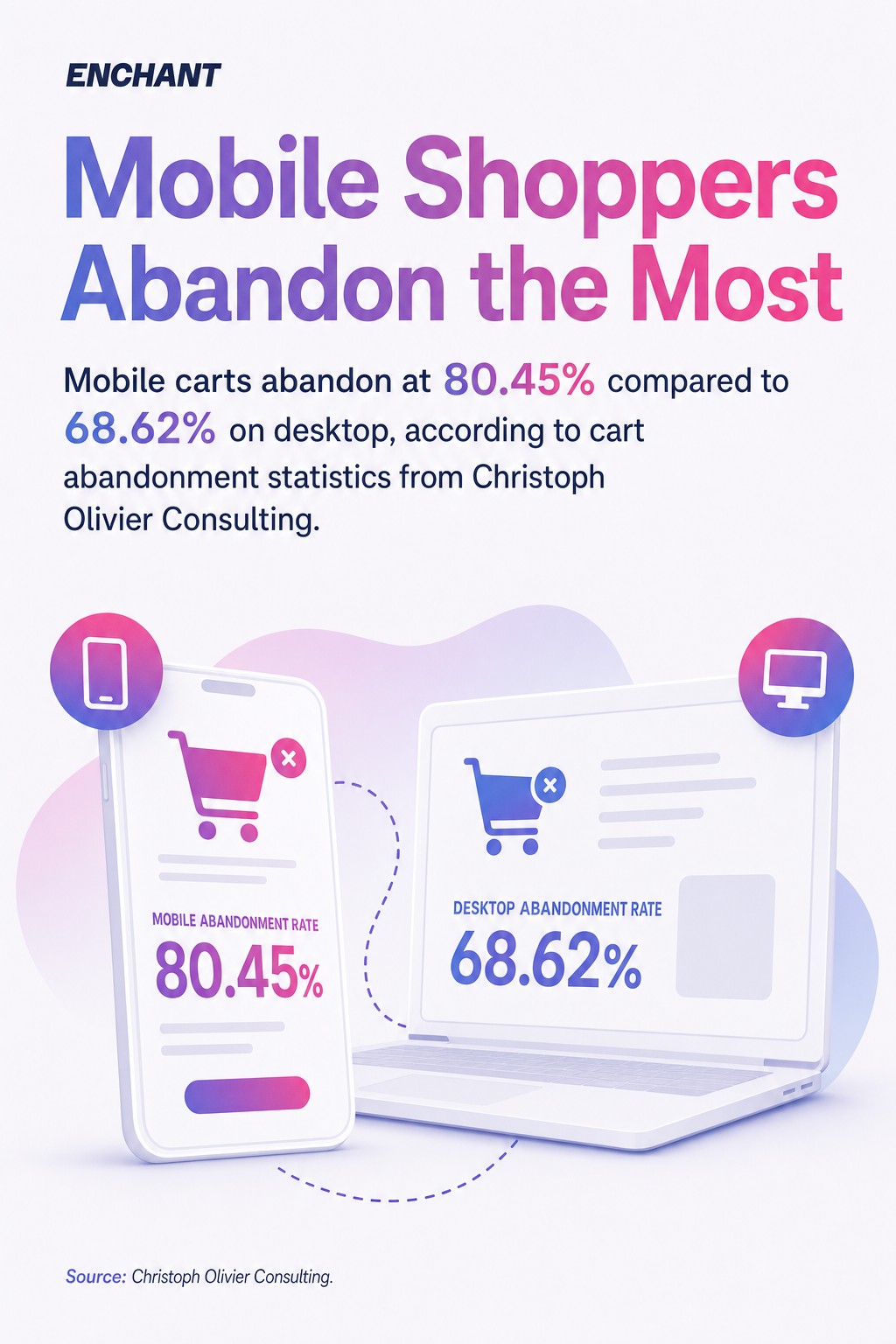 Mobile Shoppers Abandon the Most
