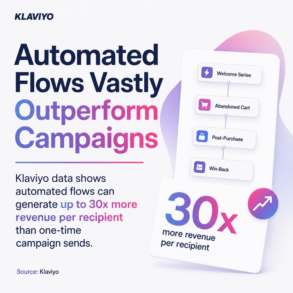 Automated Flows Vastly Outperform Campaigns