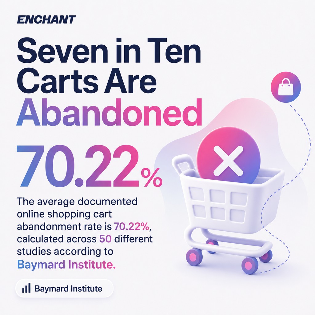Seven in Ten Carts Are Abandoned