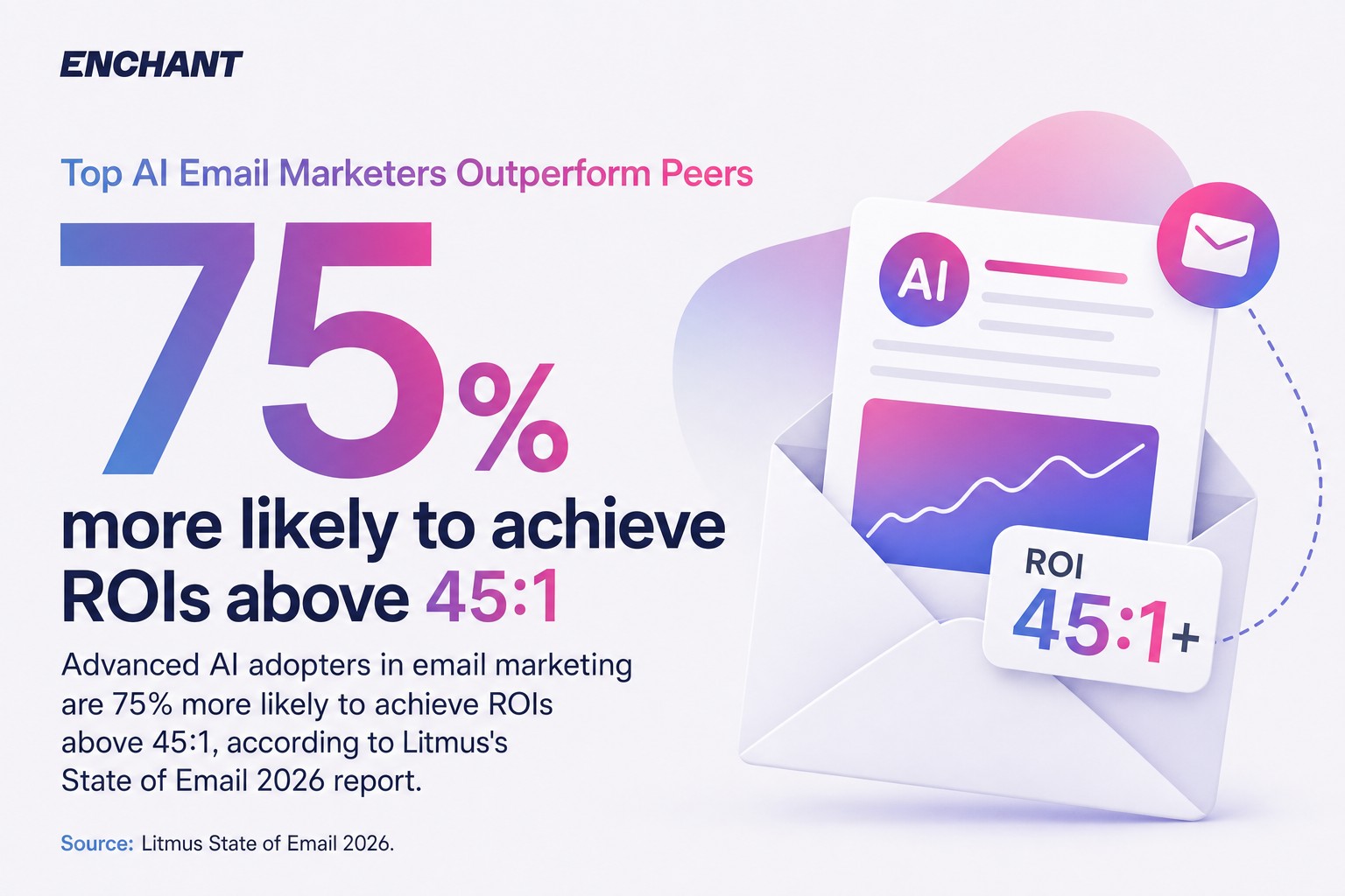 Top AI Email Marketers Outperform Peers