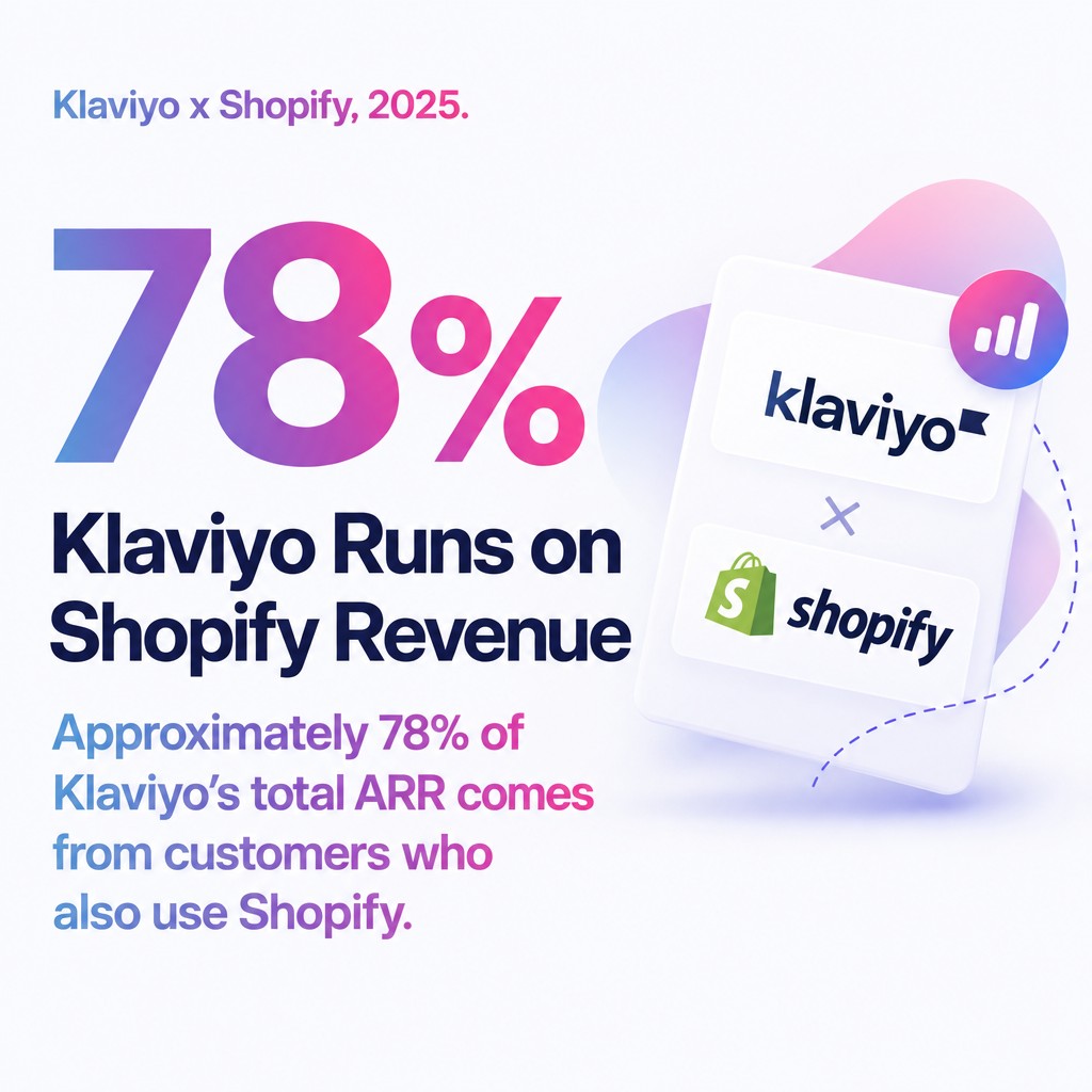 Klaviyo Runs on Shopify Revenue