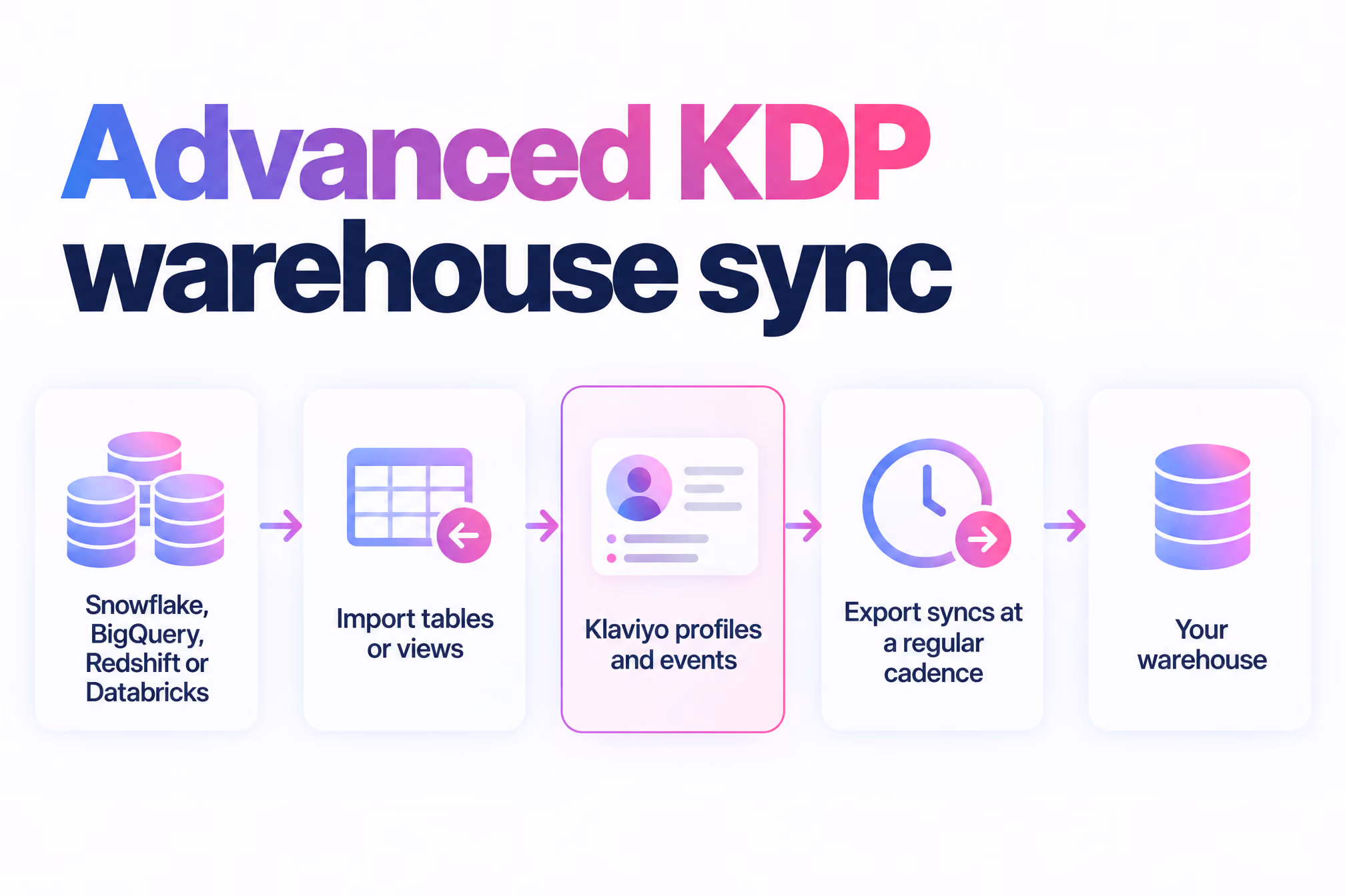 Data flowing from Snowflake, BigQuery, Redshift or Databricks into Klaviyo profiles, then exported back on a regular cadence